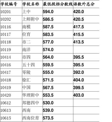 上海市徐匯區(qū)高中分數線