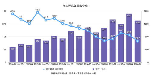 京東Q1財(cái)報(bào) 業(yè)績環(huán)比上漲、用戶增速創(chuàng)新高，日用百貨銷售成為增長新引擎
