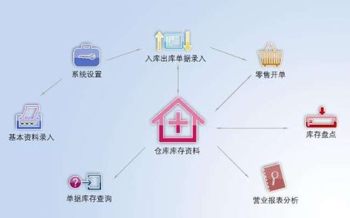 二維碼商品管理進(jìn)銷(xiāo)存系統(tǒng)軟件設(shè)計(jì)開(kāi)發(fā)建設(shè)方案